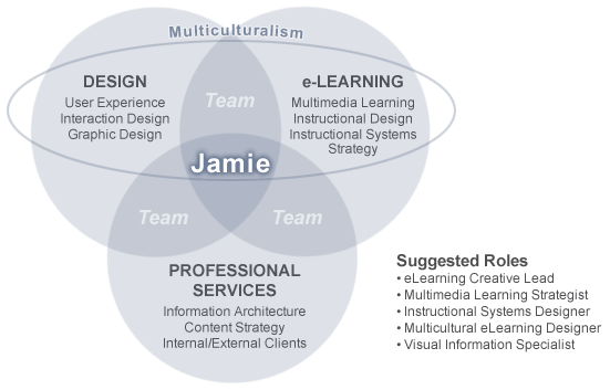Venn diagram-3 overlapping disciplines of Jamie Owen: Design, eLearning, and Professional Services.